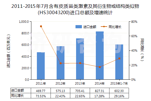 2011-2015年7月含有皮質(zhì)甾類激素及其衍生物或結(jié)構(gòu)類似物(HS30043200)進(jìn)口總額及增速統(tǒng)計(jì)